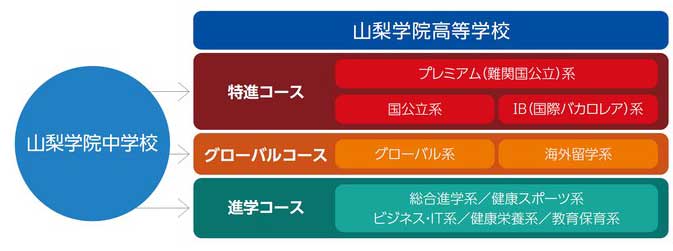 山梨学院中学校