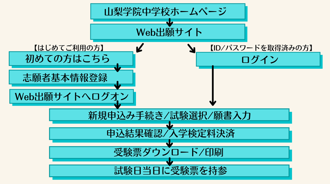 Web出願の手順